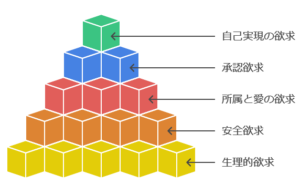 マズローの欲求階層図